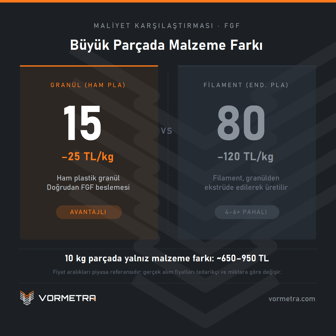 Büyük format granül beslemeli 3D yazıcıda plastik hammadde işlenirken
