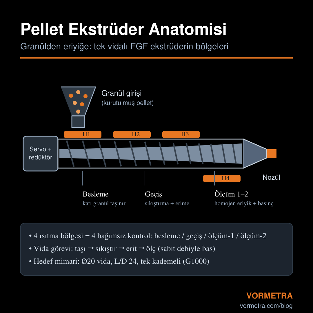 Pellet ekstrüder anatomisi: huni, 4 ısıtma bölgesi (besleme/geçiş/ölçüm-1/ölçüm-2), vida ve nozül şeması